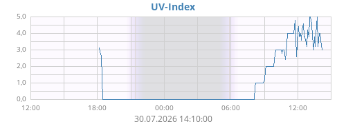 dayUV