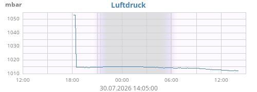 daybarometer