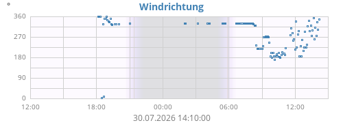daywinddir