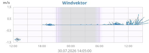 daywindvec