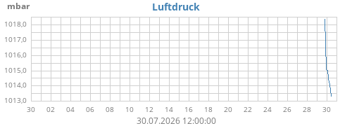monthbarometer