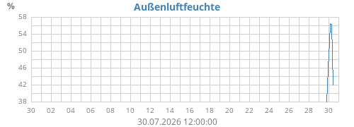 monthhum