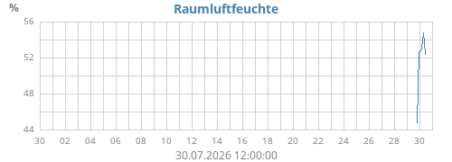 monthhumin