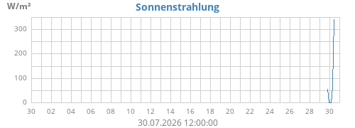 monthradiation