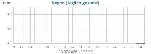 monthrain