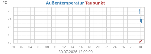 monthtempdew
