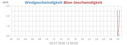 monthwind