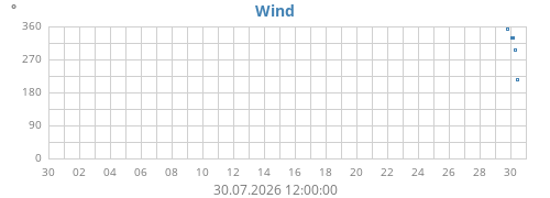 monthwinddir