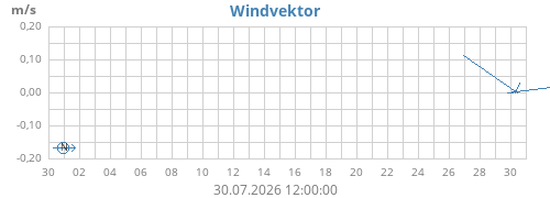monthwindvec