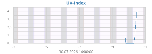 weekUV