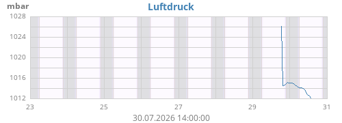 weekbarometer