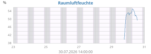 weekhumin