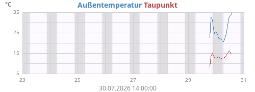 weektempdew