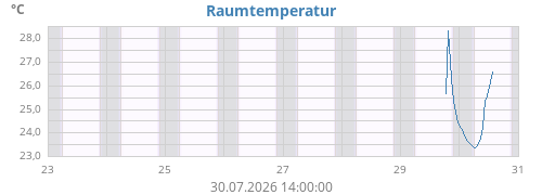 weektempin