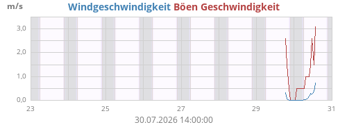 weekwind