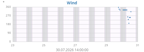 weekwinddir