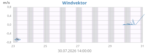 weekwindvec