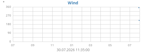 yearwinddir