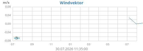yearwindvec